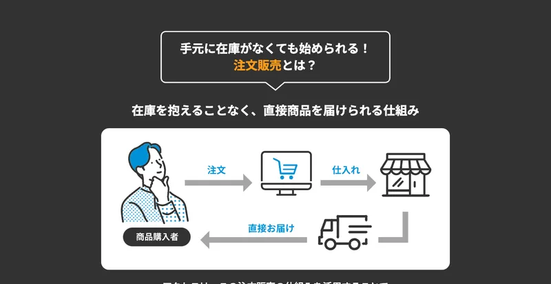 ACCESSの仕組みの説明。注文を受けてから仕入れて購入者に直接届けるとうたっている