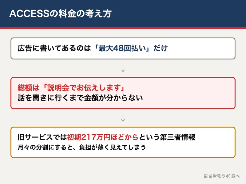 ACCESSの料金の考え方の図。総額が説明会まで分からず、月々の分割で負担が薄く見える