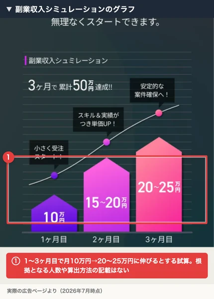 1ヶ月目10万円、2ヶ月目15〜20万円、3ヶ月目20〜25万円まで伸びるとする、AIスキルアカデミーの副業収入シミュレーショングラフ