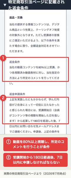 「動画コンテンツを80%以上受講」「受講開始日から起算して180日を経過した後、7日以内にご連絡ください」と記載されたAIスキルアカデミーの返金条件
