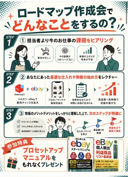ロードマップ作成会でどんなことをするの。STEP1担当者より今のお仕事の課題をヒアリング、STEP2あなたにあった最適な仕入れや物販の始め方をレクチャー、STEP3物販のメリットデメリットを理解した上で次のステップが明確にと書かれた図