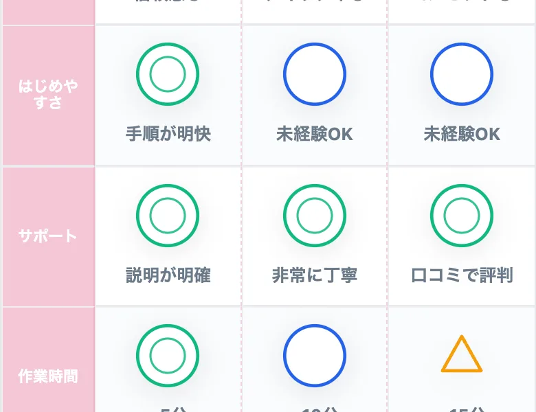 星5つと星4つで3つのスマホワークを評価する比較表、いずれも登録料は無料と表示されている