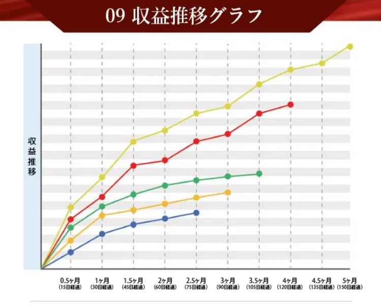 0.5ヶ月から5ヶ月まで右肩上がりに伸びる5本の収益推移グラフ