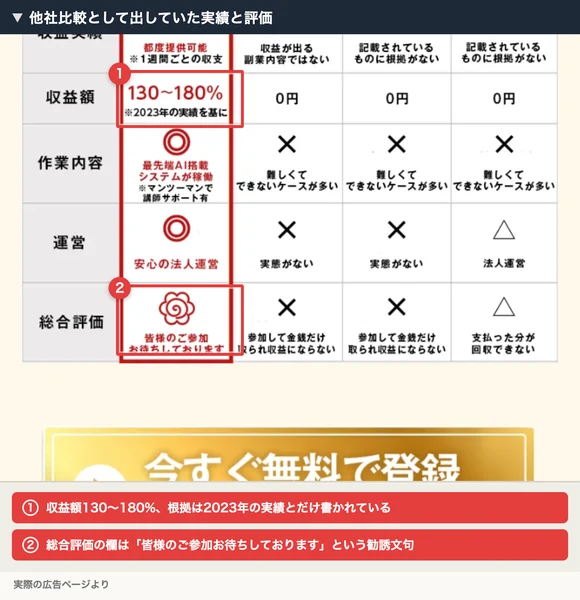 他社比較として「収益額130〜180%」「安心の法人運営」「総合評価は皆様のご参加お待ちしております」と自社を評価する比較表