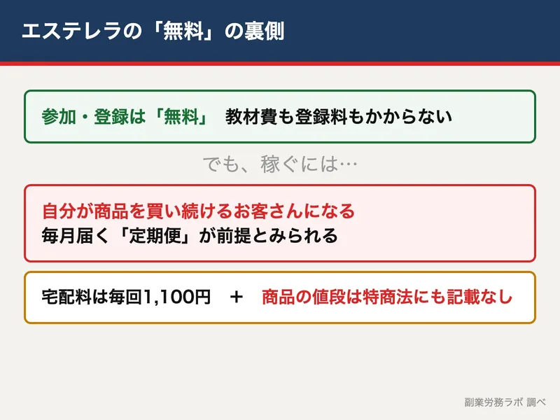 エステレラの無料の裏側の図。参加は無料でも、稼ぐには商品を買い続ける定期便が前提とみられる