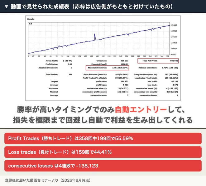 Gross Profit 1,136,972、Profit Factor 2.12、Total Trades 358、Profit Trades 199（55.59%）、Loss trades 159（44.41%）、Maximal Drawdown 138,123（9.71%）と並ぶホークアイの成績表
