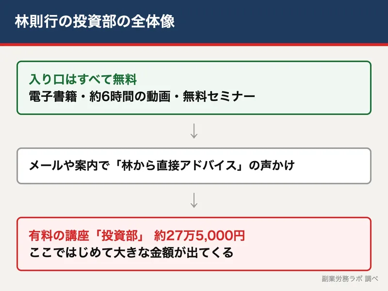 林則行の投資部の全体像。無料の電子書籍と動画から、有料の講座へ案内される流れを示した図