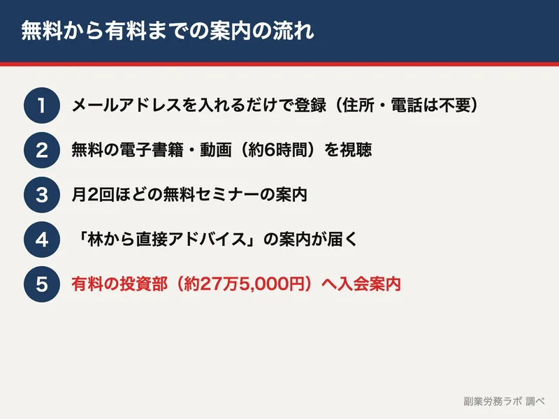 林則行の投資部の案内の流れ。無料の電子書籍と動画からセミナー、そして有料の入会案内へ進む図