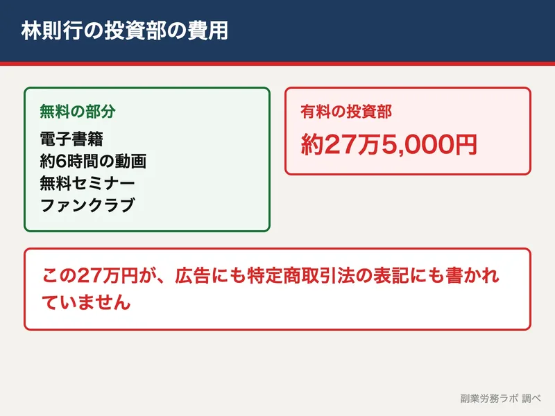 林則行の投資部の費用の図。無料部分と、有料講座の約27万円が広告に書かれていないことを示した図