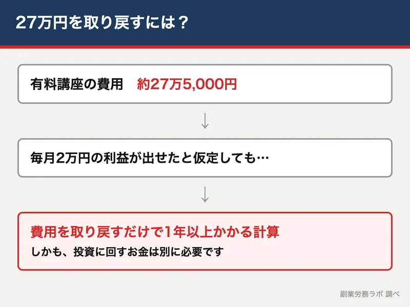 林則行の投資部の費用27万円を、毎月2万円の利益で取り戻すには1年以上かかることを示した図