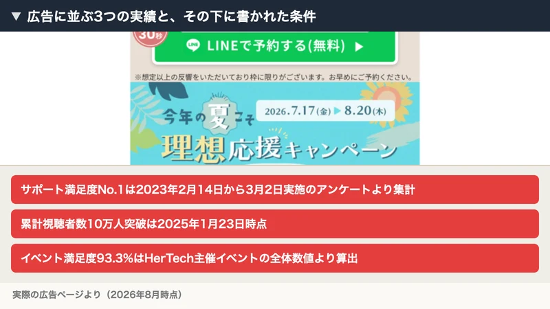 サポート満足度No.1、累計視聴者数10万人突破、イベント満足度93.3%という3つのバッジと、それぞれの調査時点が小さく書かれたHerTechの広告