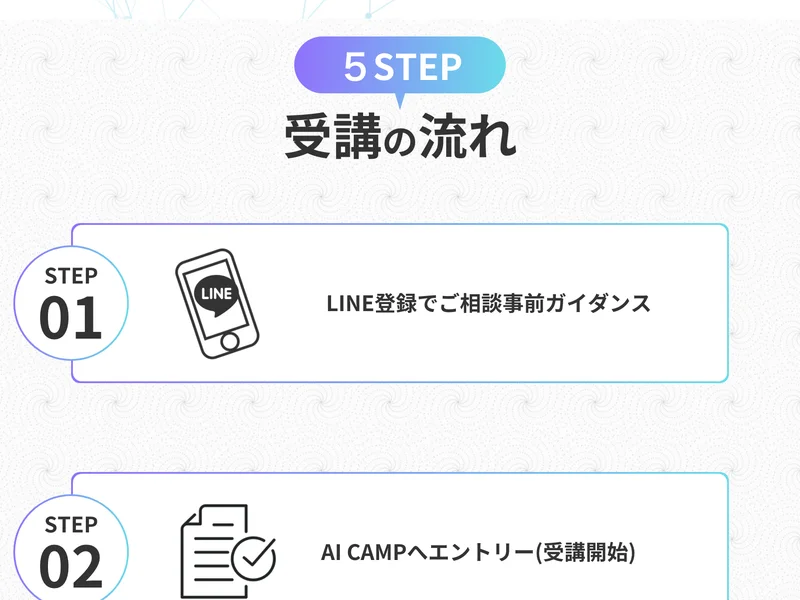 LINE登録でご相談、AI CAMPへエントリー、動画学習とLINEでの質問対応、グループコンサル、仕事の相談と営業サポートという5ステップを並べたAI CAMPの広告