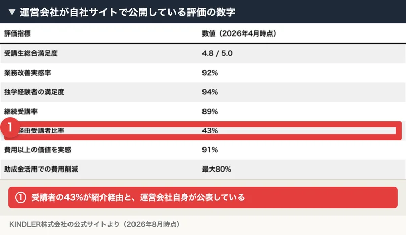 受講生総合満足度4.8、業務改善実感率92%、継続受講率89%、紹介経由受講者比率43%などを並べた運営会社の公式ページの表