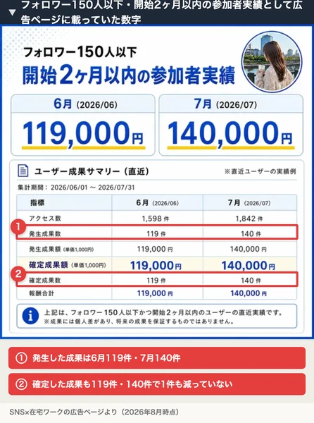 フォロワー150人以下で開始2ヶ月以内の参加者実績。6月はアクセス1,598件で成果119件、7月はアクセス1,842件で成果140件と書かれた表