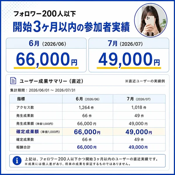 フォロワー200人以下で開始3ヶ月以内の参加者実績。6月はアクセス1,264件で成果66件、7月はアクセス1,018件で成果49件と書かれた表