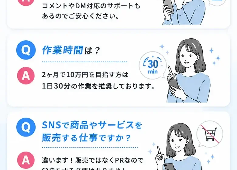 作業時間は2ヶ月で10万円を目指す方は1日30分の作業を推奨、SNSで商品やサービスを販売する仕事ですかには販売ではなくPRなので営業をする必要はありませんと答えている質問コーナー