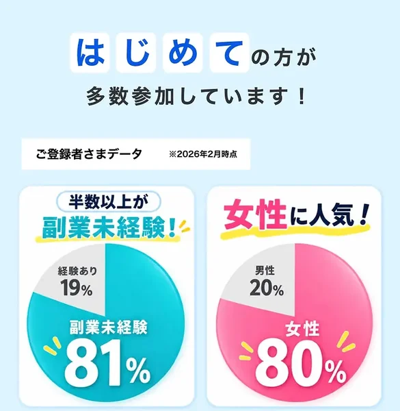 ご登録者さまデータとして2026年2月時点の内訳を示した円グラフ。副業未経験81パーセント、女性80パーセントと書かれている
