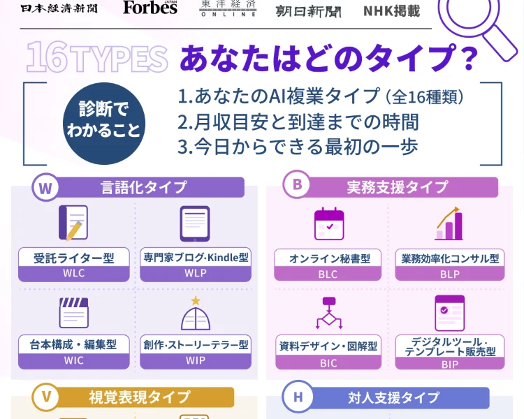16タイプのAI複業適性診断。診断でわかることは、あなたのAI複業タイプ、月収目安と到達までの時間、今日からできる最初の一歩と書かれている