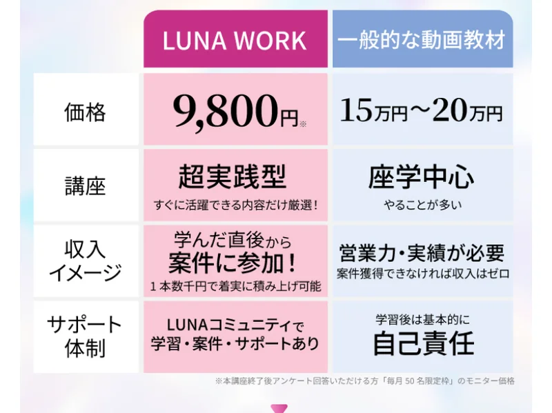 ルナワークの価格9,800円と一般的な動画教材の15万円〜20万円を比べた比較表