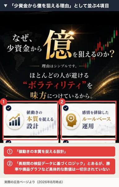 「値動きの本質を捉える設計」「長期間の検証データに基づくロジック」など、少資金から利益を狙える理由として並ぶ4項目