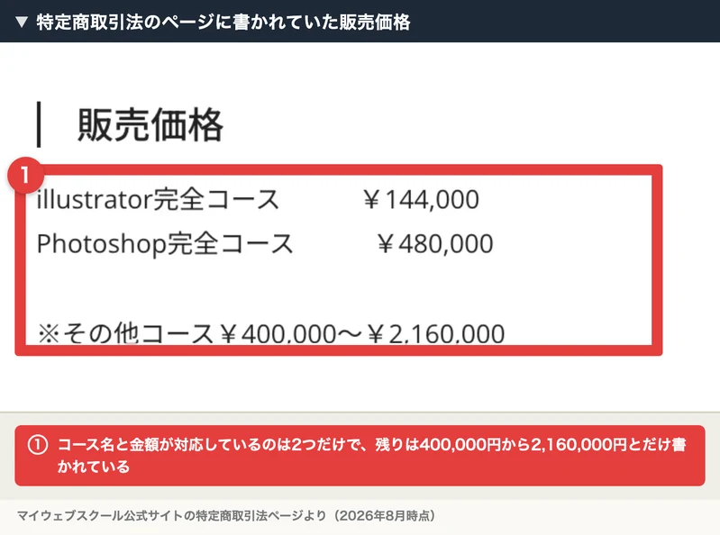 特定商取引法のページの販売価格。illustrator完全コース144,000円、Photoshop完全コース480,000円、その他コース400,000円から2,160,000円と書かれている