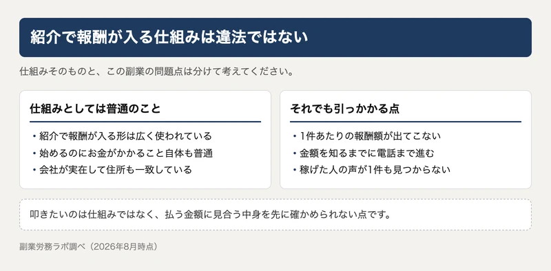 紹介で報酬が入る仕組みは普通のことだと示す一方で、1件あたりの報酬額が出てこない、金額を知るまでに電話まで進む、稼げた人の声が見つからないという問題点を並べた図