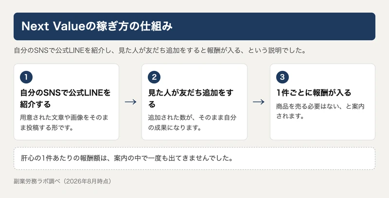 自分のSNSで公式LINEを紹介する、見た人が友だち追加をする、1件ごとに報酬が入るという3ステップを並べた図