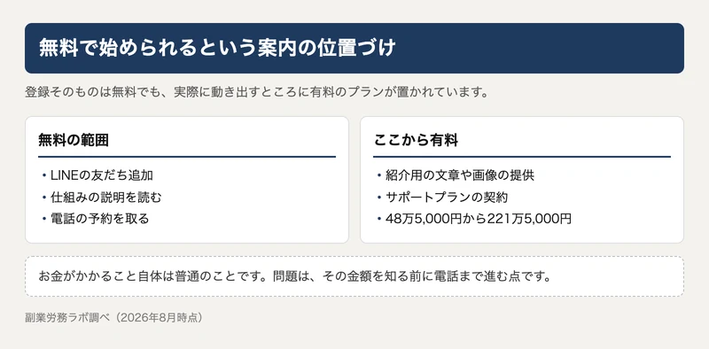 登録や説明を読むところまでは無料で、紹介用の素材とサポートプランの契約から有料になることを示した図