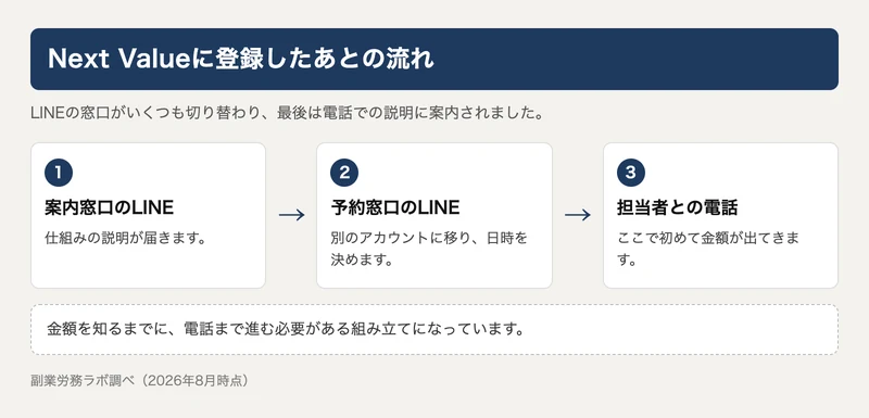 案内窓口のLINEから予約窓口のLINEへ移り、最後に担当者との電話で金額が出てくる3ステップを並べた図