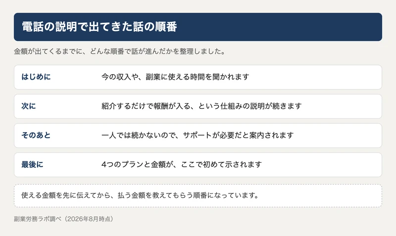はじめに今の収入と使える時間を聞かれ、仕組みの説明、サポートが必要という案内を経て、最後にプランと金額が示される流れを整理した図