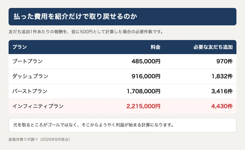 友だち追加1件あたりの報酬を仮に500円として、各プランの費用を回収するのに必要な友だち追加の件数を計算した表