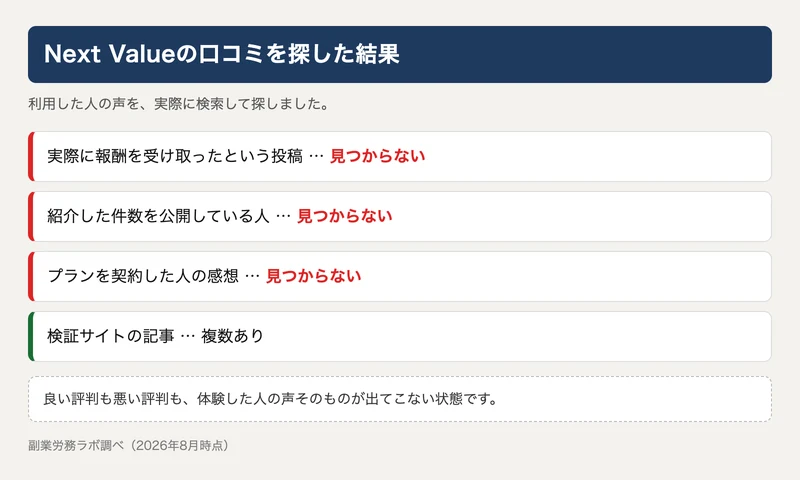 実際に報酬を受け取ったという投稿、紹介件数を公開している人、プランを契約した人の感想がいずれも見つからず、検証サイトの記事だけが複数あることを示した図
