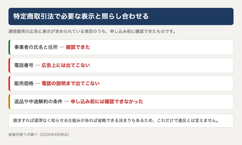 事業者の氏名と住所は確認できたが、電話番号と販売価格、返品や中途解約の条件は申し込み前に確認できなかったことを示した図