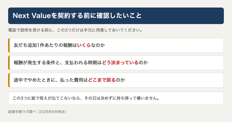 友だち追加1件あたりの報酬額、報酬が発生する条件と支払い時期、途中でやめたときに費用がどこまで戻るのかという3つの確認項目を並べた図