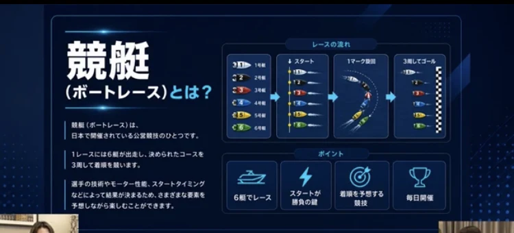 競艇(ボートレース)とは?1レースには6艇が出走し、決められたコースを3周して着順を競いますと説明するORIONの動画講座の画面