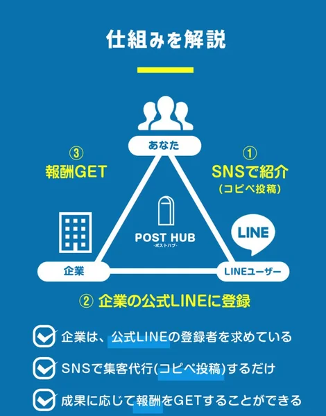 「あなた」がSNSで紹介し、企業の公式LINEに登録した人数に応じて報酬を受け取るというPOST HUBの仕組み図