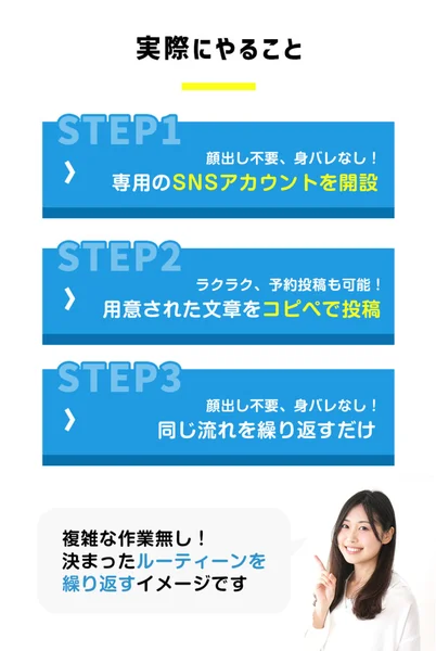 専用SNSアカウントの開設からコピペ投稿、繰り返しまでの3ステップを示したPOST HUBの広告