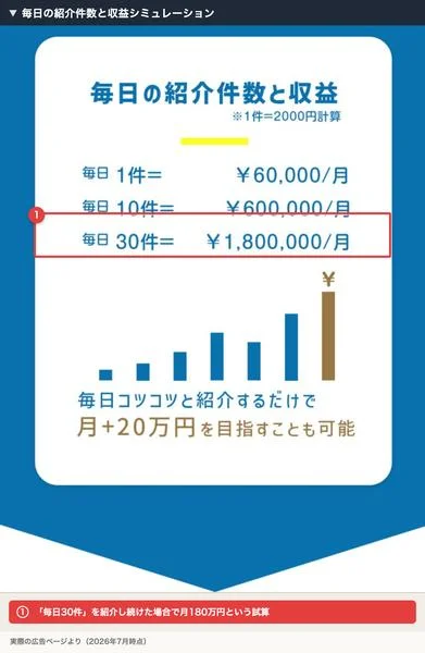 毎日30件の紹介で月180万円になるというPOST HUBの収益シミュレーション。1件2,000円の単価で計算されている