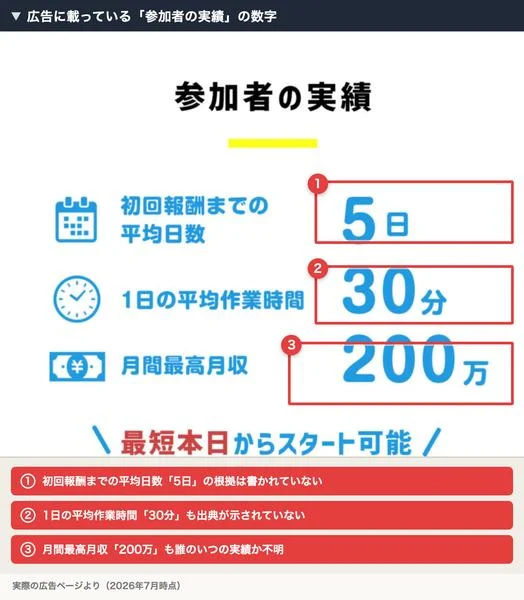 初回報酬までの平均日数5日、月間最高月収200万などとうたうPOST HUBの実績表示