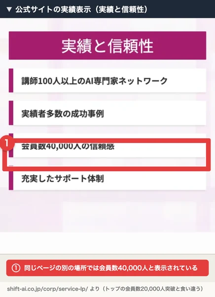 公式サイトの「実績と信頼性」の項目で「会員数40,000人の信頼感」と表示されている箇所