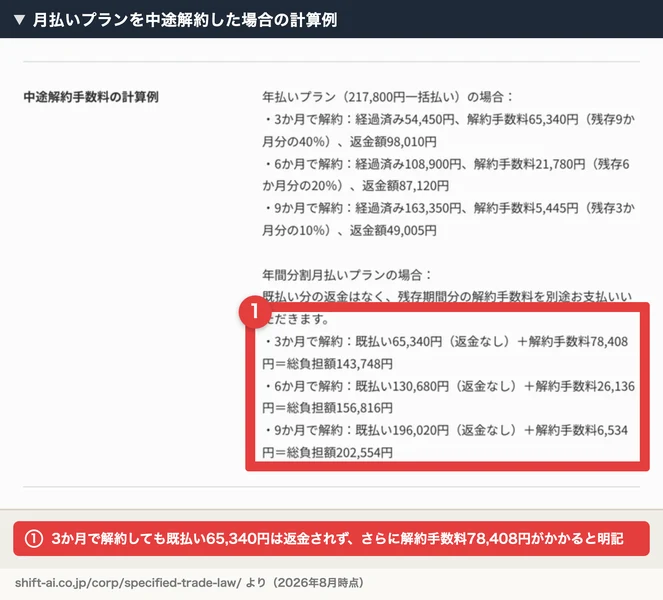 特定商取引法のページに記載された、月払いプランを中途解約した場合の総負担額の計算例