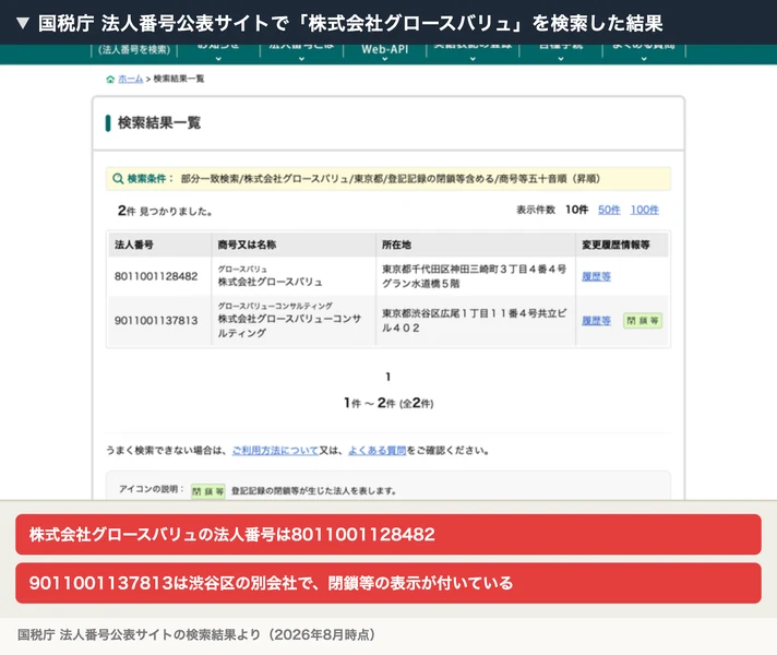 国税庁 法人番号公表サイトで株式会社グロースバリュを検索した結果。8011001128482が株式会社グロースバリュ、9011001137813は渋谷区の株式会社グロースバリューコンサルティング