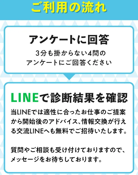 「アンケートに回答」「LINEで診断結果を確認」という2ステップで、当LINEでは適性に合ったお仕事のご提案から開始後のアドバイス、交流LINEへも無料でご招待しますと書かれた適職診断アンケートのご利用の流れ