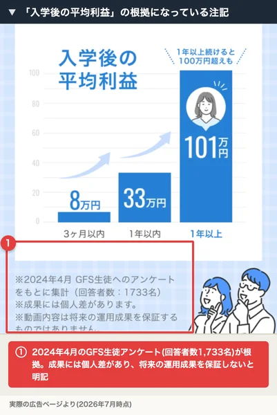「入学後の平均利益」として3ヶ月以内8万円、1年以内33万円、1年以上101万円と示すグラフと、2024年4月のGFS生徒アンケート(回答者数1,733名)という注記