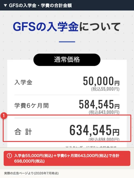 GFSの入学金50,000円(税込55,000円)、学費6ヶ月間584,545円(税込643,000円)、合計634,545円(税込698,000円)というスタンダードプランの料金表