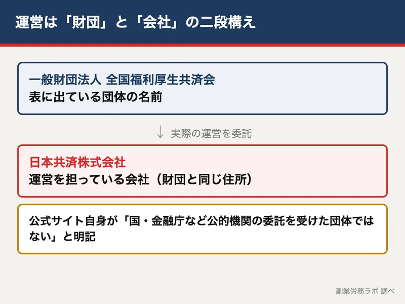 全国福利厚生共済会は財団と、運営を委託された日本共済株式会社の二段構えになっている図