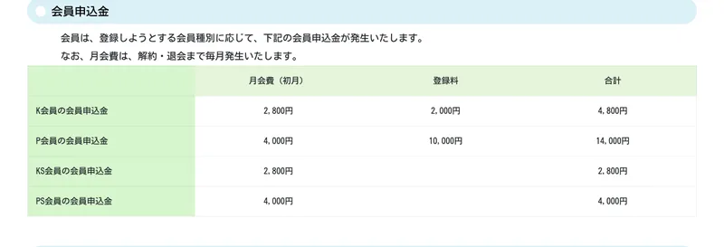 全国福利厚生共済会の会費。月会費と登録料がかかることを示した表