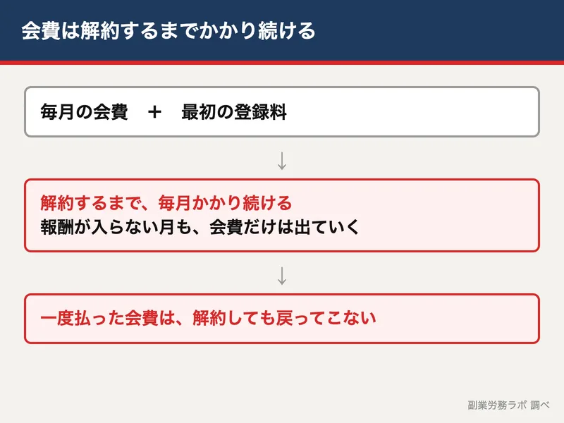 全国福利厚生共済会は解約しても払った会費が戻らない仕組みを示した図