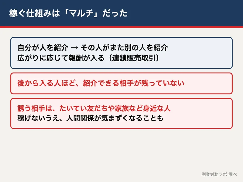 全国福利厚生共済会で人を紹介すると報酬が入る仕組みを示した図