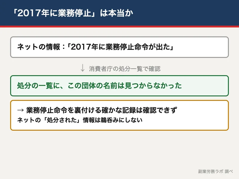 全国福利厚生共済会の「2017年に業務停止命令」という情報は、消費者庁の処分一覧で裏付けが取れなかったことを示した図